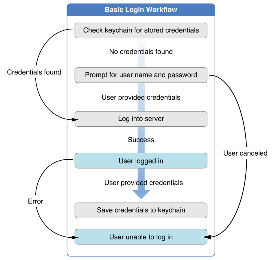 image: ../Art/Basic Login Workflow 2.pdf